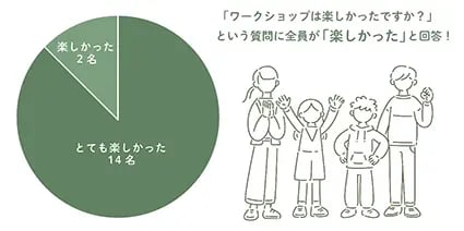 お子さん16名のアンケート結果